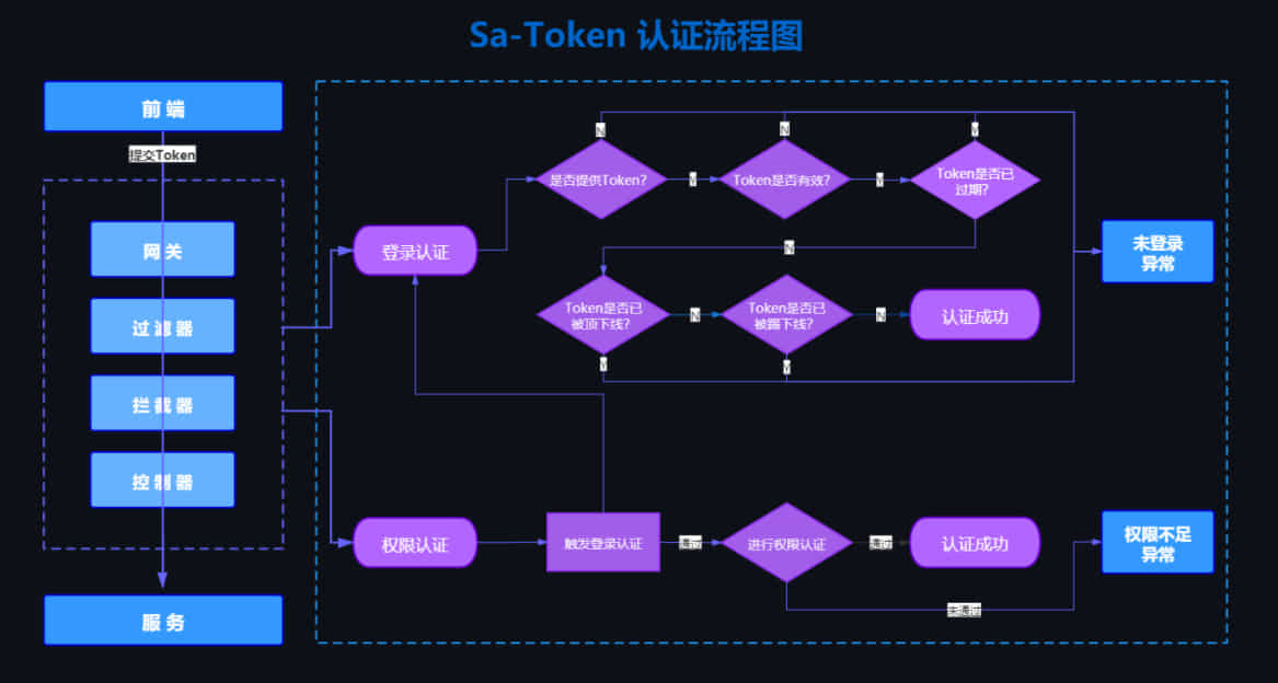 Sa-Token 认证流程图